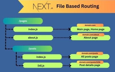 Next.js Routing: Detailed Explanation