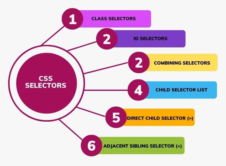 CSS Selectors with an Ultimate Cheat Sheet for Class, ID, and Child Selectors