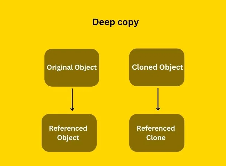 Deep copy of an object in JavaScript