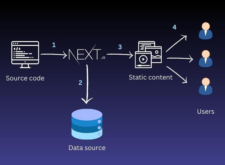 Fetching Data Using getStaticProps in NextJS