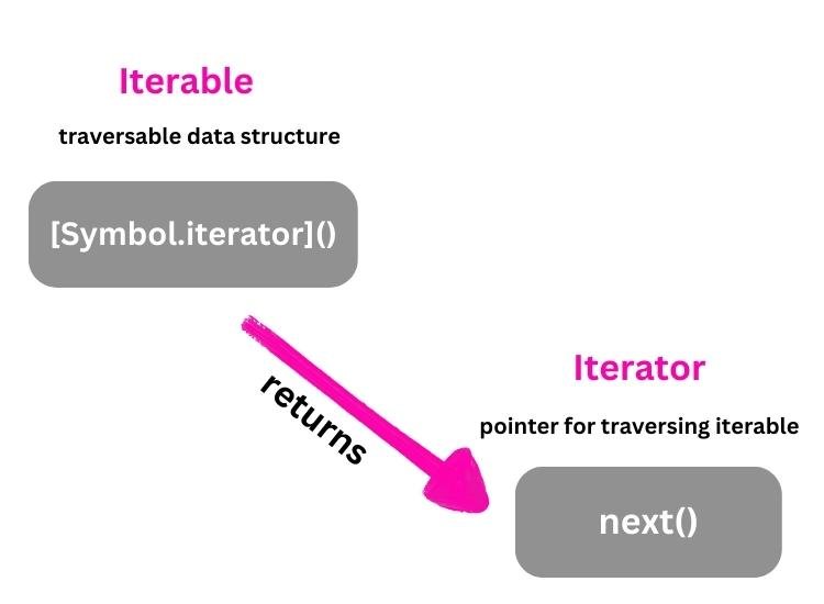 JavaScript Iteration Protocols: iterable vs iterator