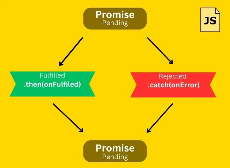 Life cycle of a JavaScript Promise