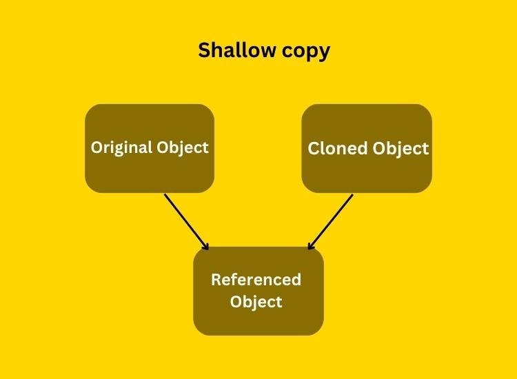 Shallow copy of an object in JavaScript