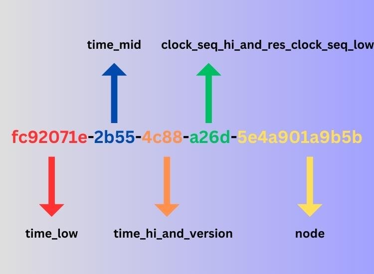 UUID structure