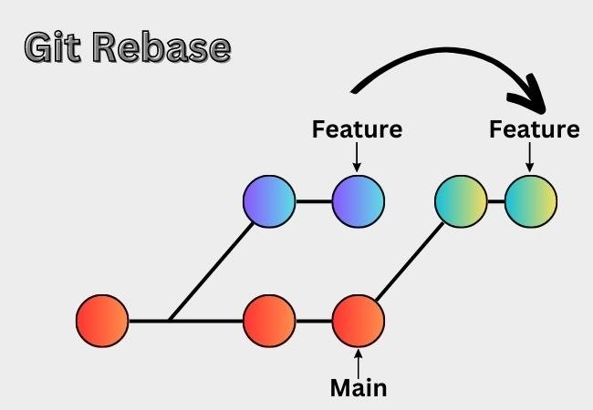Git Rebase - Rebasing in Git