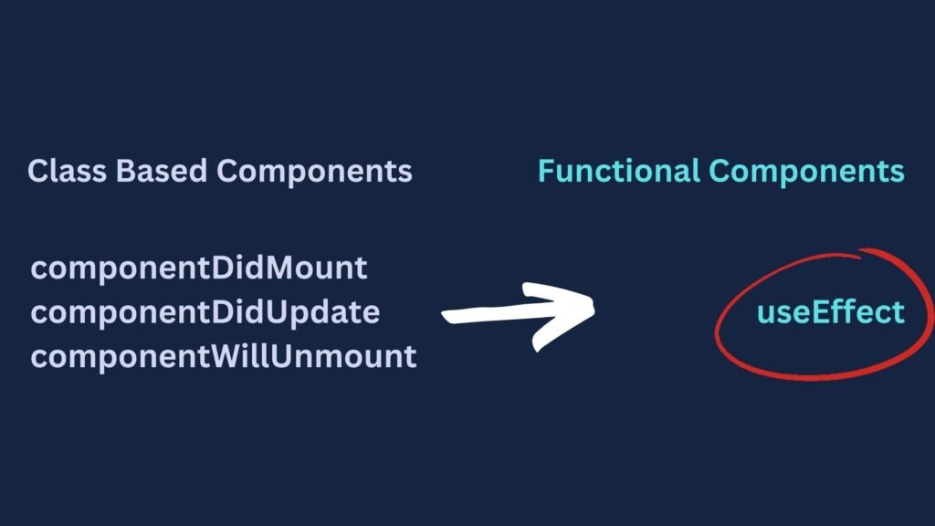 React Functional Component Lifecycle Methods